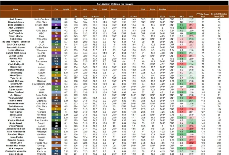 Browns Draft Options, Cavs Playoff Prospects, Guardians Opening Day: A Look Ahead at Cleveland Sports