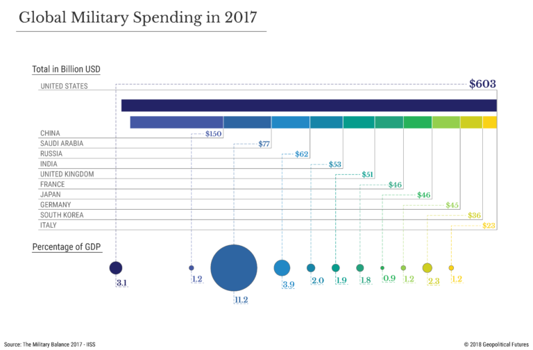 Global Military Spending Increases 2.9% Despite U.S. Decline