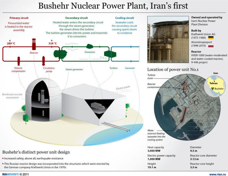 Bushehr: Iran’s Only Nuclear Power Plant